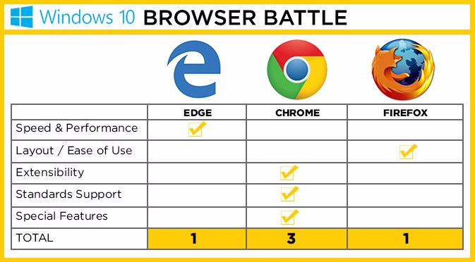 is internet explorer or chrome more intensive on cpu